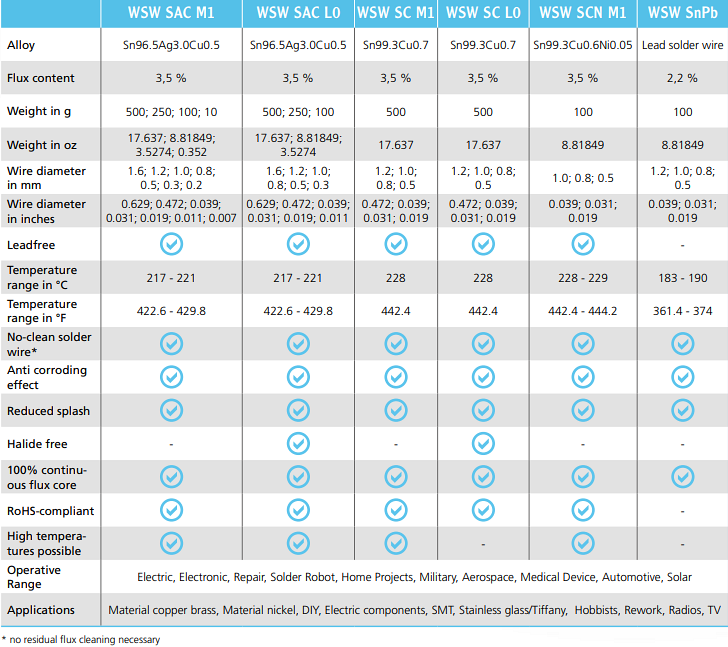 Apex Tool Group Weller® WSW Solder Wire